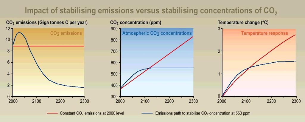 Impact of Stabilizing CO2 76 Oil Discovery vs Production We now are discovering fewer than 8 billion
