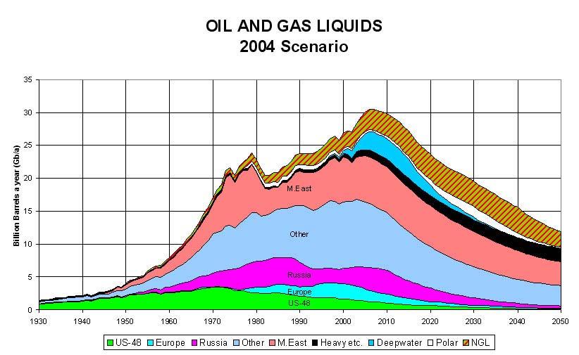 Oil Production vs Consumption History of US Oil Production US consumption exceeds production.