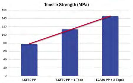 Figure 3: Fatigue life increase in 40% long carbon fiber PA66 composites with tape inserts. SUMMARY LFT composites are limited in applications when creep and fatigue load conditions become important.