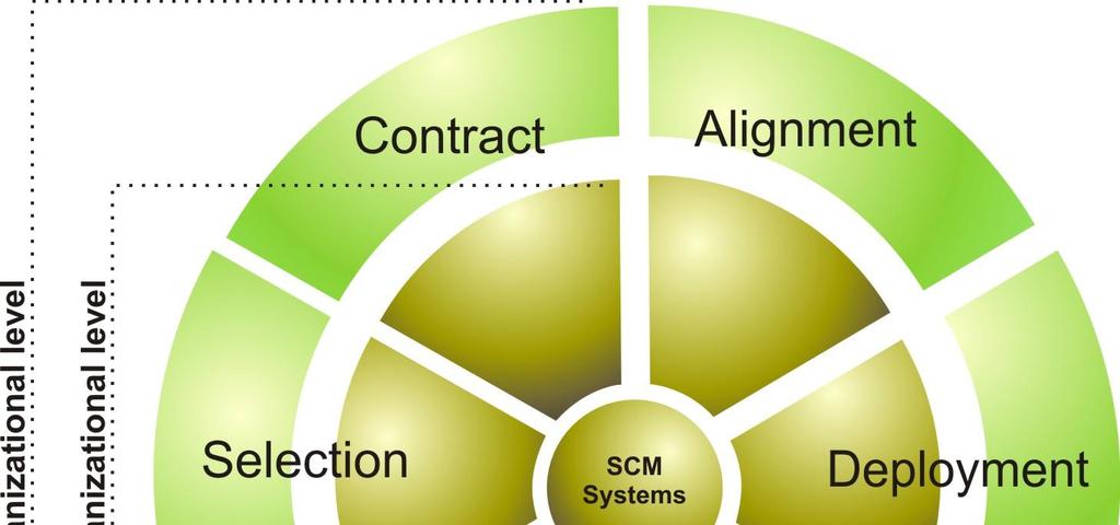 Analysis Figure 2 SCM life-cycle proposed framework This stage is where the SCM global model is first studied, negotiated and settled.