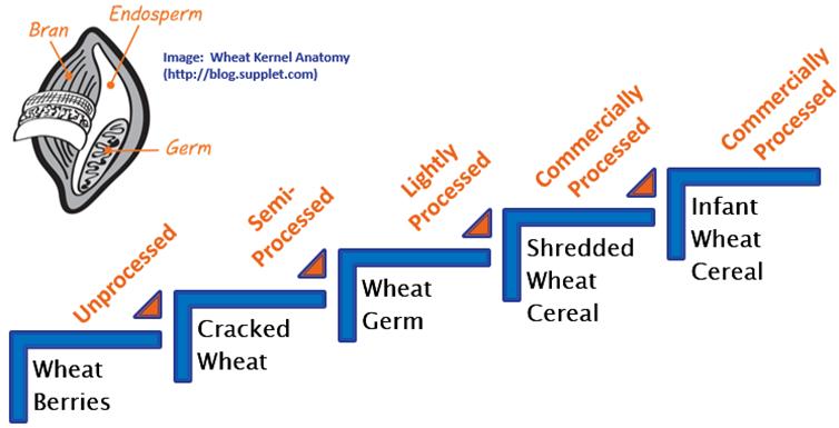 Sample Pre-Preparation and Storage A representative sampling of each wheat matrix combined at least two packaged sources (e.g., two boxes of cereal or two bags of wheat germ).