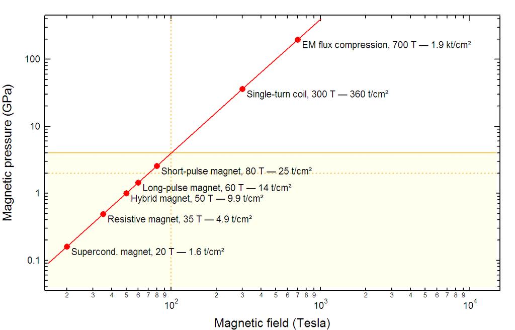 Magnetic pressure B2 pmag = 2μ0 Scientific research Technology