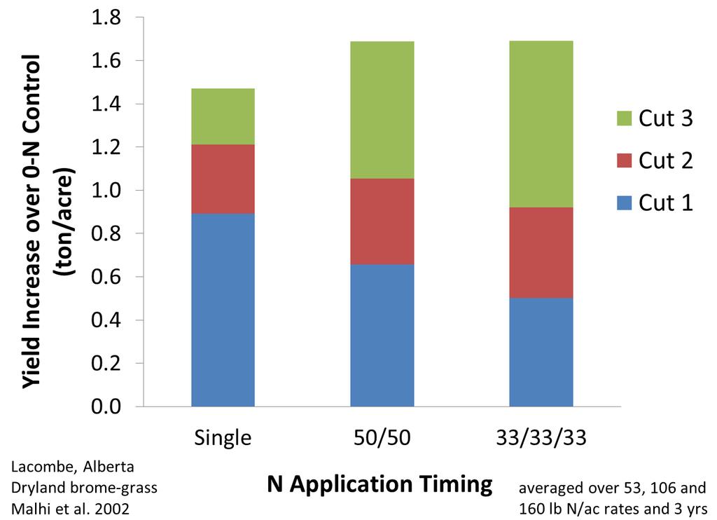 Split app may increase total yield, improves distribution over season Early