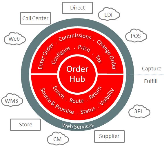 Chapter 1 Introduction Capture Orders and Fulfill Them The following diagram illustrates how you can use Order Management to capture customer demand and fulfill sales orders.