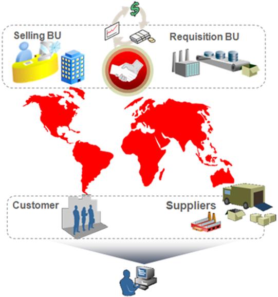 Chapter 2 Cloud Specifying Business Units for Financial Flows That Include Drop Shipments: Explained The following diagram illustrates the relationship between the selling business unit, requisition
