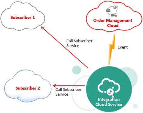 Chapter 3 Integrating Order Management Cloud that you deploy on these channel systems to subscribe to this business event, and if they share the same underlying schema, then mapping between the