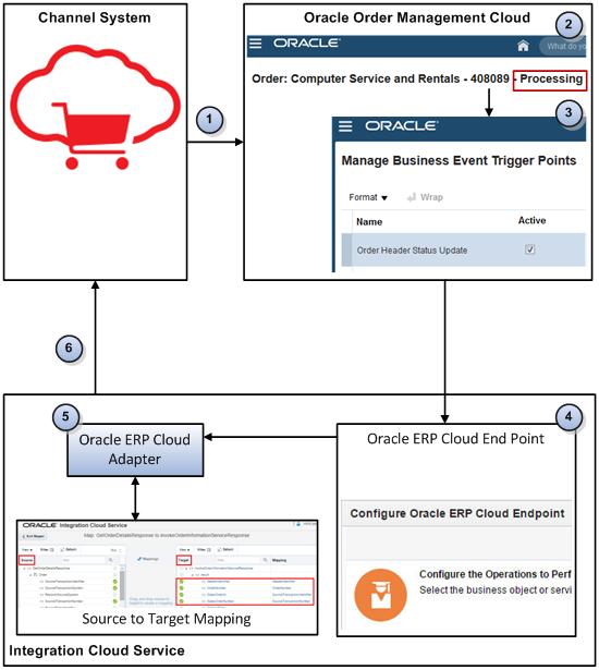 Chapter 3 Integrating Order Management Cloud The following diagram illustrates an example flow that uses Integration Cloud Service to integrate Order Management with a channel system.
