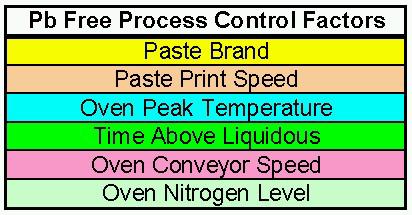 From the PMAP and FMEA, the following SMT process inputs were selected for testing for their effects on lead free solder joints. See Table 1.