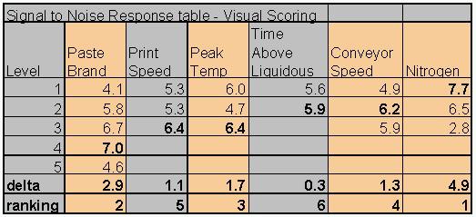 > Conveyor Speed >> Print Speed> Time Above Liquidous Since the delta values for the first four factors are significantly greater than the values for the remaining two factors, only these first four