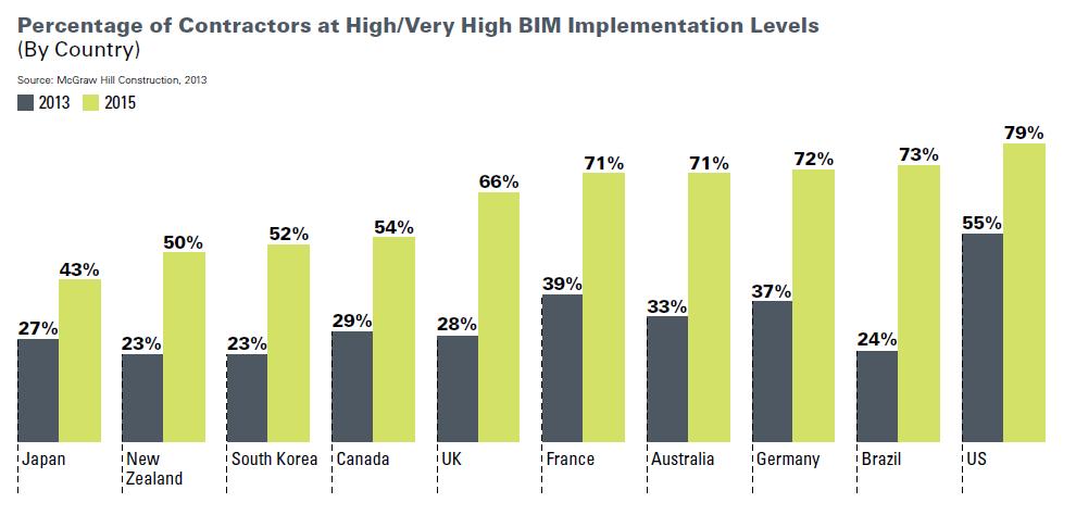 BIM Contractors with >30% BIM projects (by region) Source: The Business Value of BIM