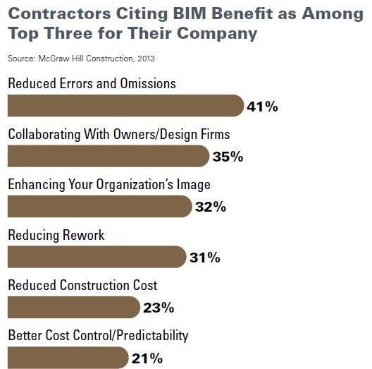 Contractors Top BIM Benefits (all regions) Source: The Business Value of BIM for