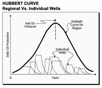 A model normal distribution Oil Fields Peak --- Regions Peak --- The World