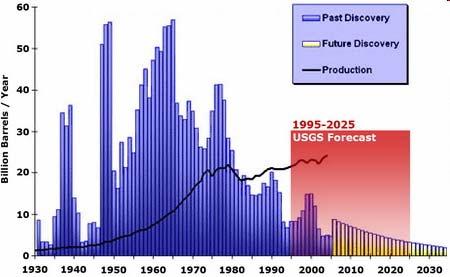 Urban Legend we can drill more to get more oil Oil discoveries have been declining since 1964 The red box shows the average amount estimated to be discovered by the