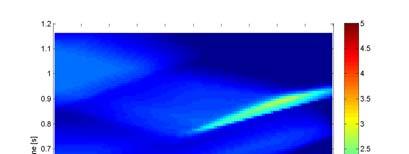 The isosurface is a temperature contour marking the approximate position of the flame front, coloured according to gas velocity in m/s (upper right scale).
