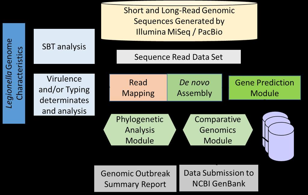Development of a whole genome pipeline