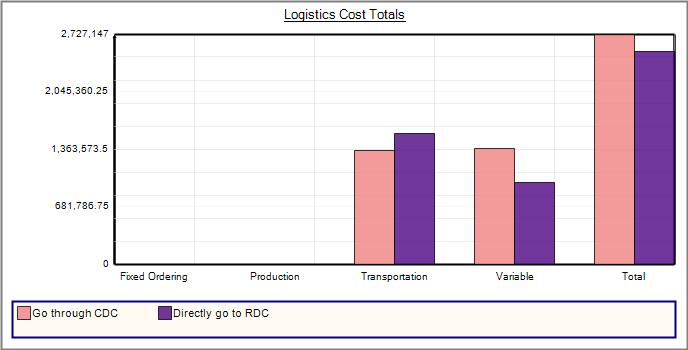 Transportation cost Inventory holding cost Receiving cost Option1 Option2 Logistics cost 2,727,147 2,522,147