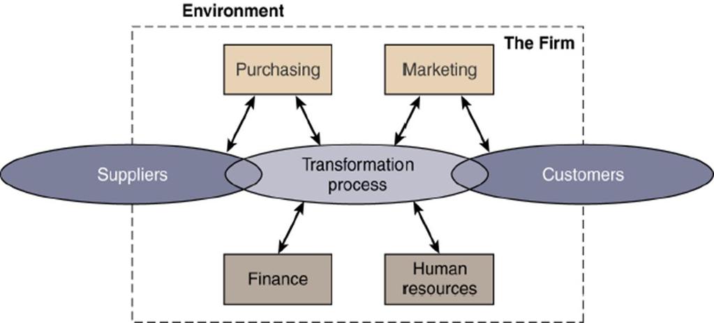 The Value Chain and