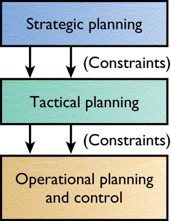 Operations Strategy Decisions Strategic (long-range) Needs of customers (capacity planning) Tactical (medium-range) Efficient