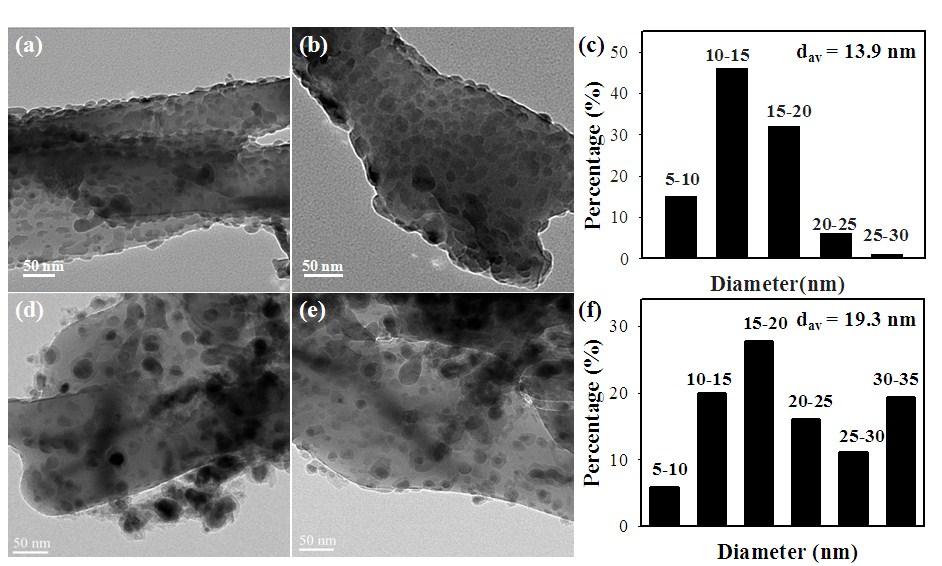 Figure S5 Typical HRTEM images and corresponding particle size distributions of fresh (a, b and c) and used (d, e and f) Fe/α-Al 2 O 3 -H catalysts.
