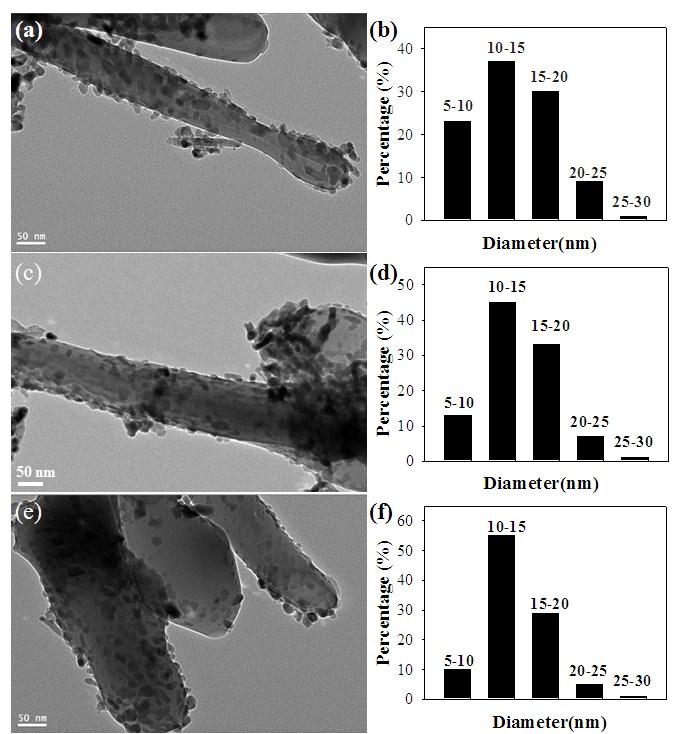 Figure S8 Typical HRTEM images and corresponding particle size distributions of fresh Fe/α- Al 2 O 3 -H-3S (a and b), Fe/α-Al 2 O 3 -H-5S (c and d) and Fe/α-Al 2 O 3 -H-8S (e and f) catalysts.