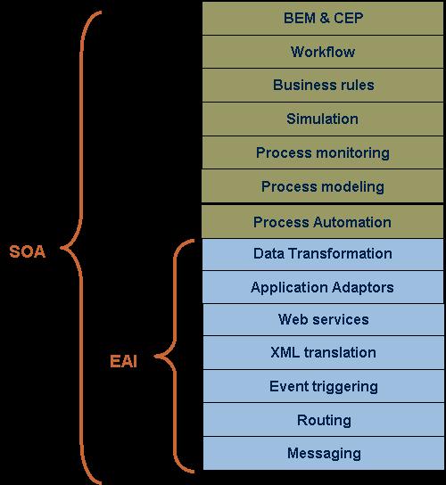 SOA is not just webservices SOA is about expediting business processes via services while EAI is traditionally about data integration