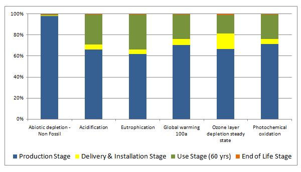 Table 11: Life Cycle Stage Impacts for a building life of 60 years Impact Category Units Production Stage Delivery & Installation Stage Use Stage End of Life Stage Total GWP kg CO 2 eq. 5.840E+01 4.