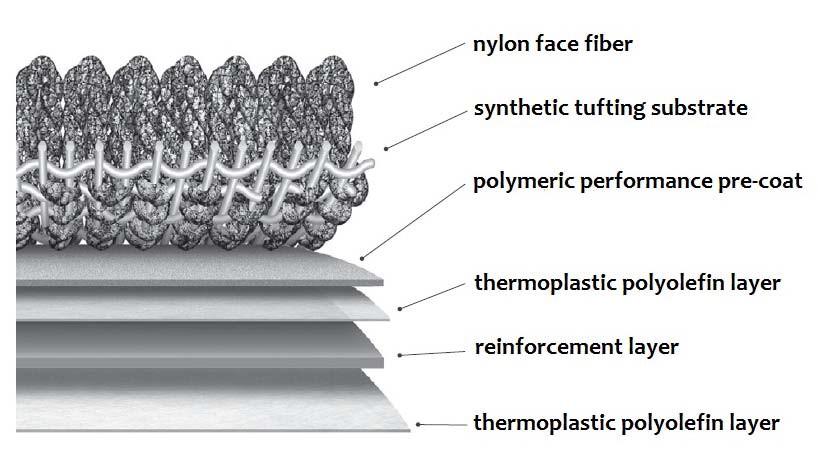 Figure 1: Diagram of revolve modular carpet Definitions Nylon face fiber Fibers of Nylon 6,6 or Nylon 6 yarn that are solution dyed, space dyed or a combination of the two.
