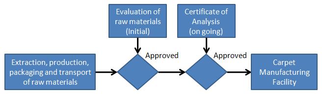 Life Cycle Assessment Stages and Reported EPD Information Sourcing/extraction (raw material acquisition) stage Figure 2: Diagram of the raw material sourcing and extraction stage The life cycle