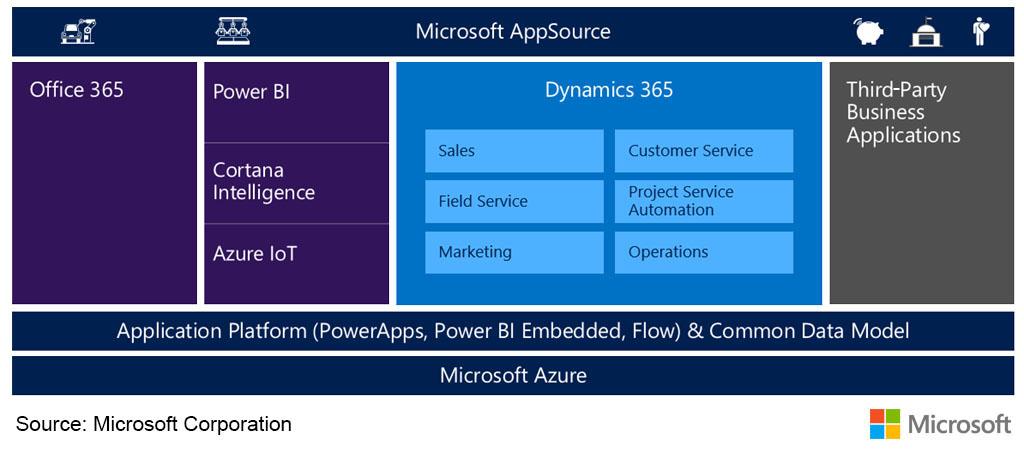 Figure 1. These applications and services, brought together in the Microsoft Azure Cloud, provide a full omnichannel solution.