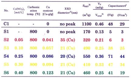 Table 1 Charactarization of carbonized materials and preparation