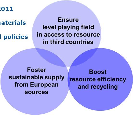 Background, aim and structure EU Raw Materials Initiative Aim: securing sustainable supplies of raw