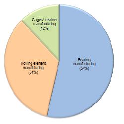 Cluster profile Rajkot bearing industries The breakup of estimated energy consumption of different categories of bearing industries in the cluster is shown in the table.