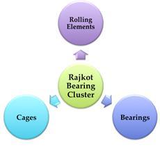 Cluster profile - Rajkot bearing industries Product types and production capacities The products from bearing industries in Rajkot cluster are used mainly in different sectors starting from