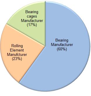 The bearing industries cater to Original Equipment Manufacturers (OEM), replacement market and general engineering. The primary products manufactured in Rajkot bearing cluster are as follows.
