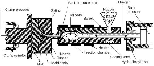 Functions of the injection unit are (R J Crawford, 1998): (i) (ii) (iii) (iv) Movement of the barrel to bring the nozzle in contact with sprue bush of the mold.