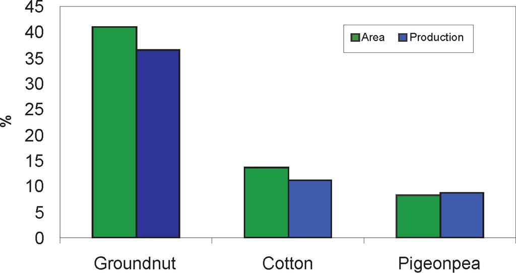 Fig. 5. Share of Groundnut in total cropped area in Anantapur District Fig. 6.