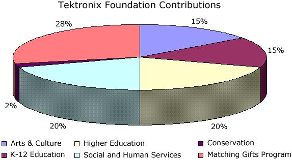 Community Involvement At Tektronix we also recognize that Community Involvement and how we are viewed in the community is an important aspect of our business and a responsibility we