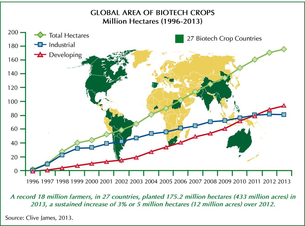 And these crops are also grown in many developing countries. 2013 figures indicate 15.