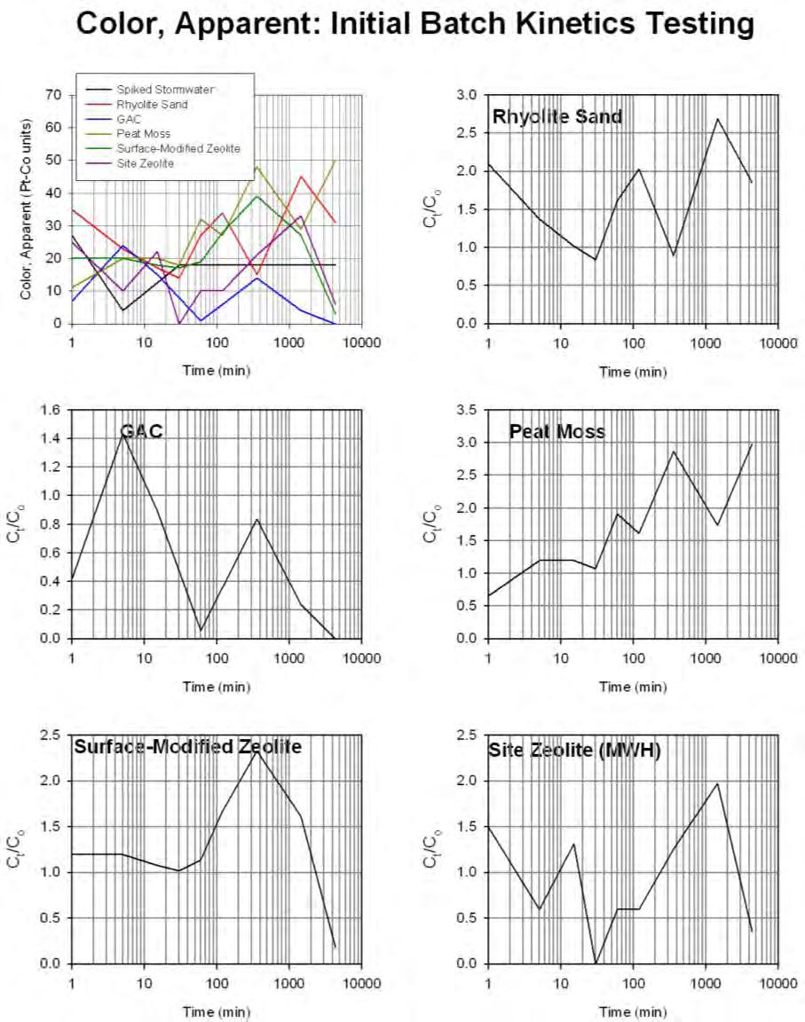 Indicators of Carbon Behavior Figure C1-5.