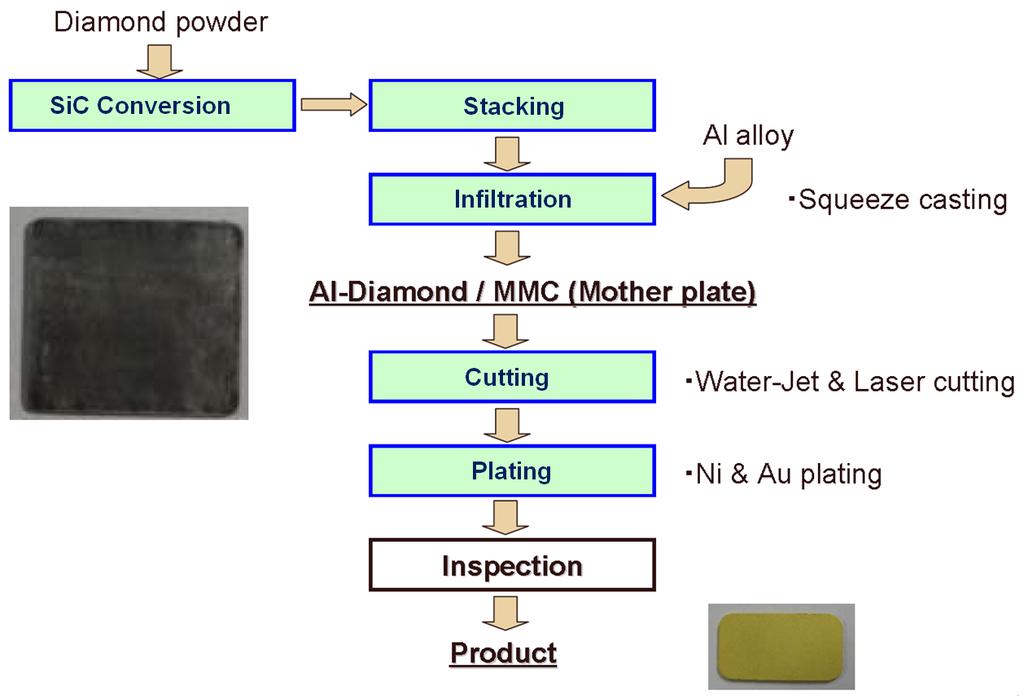 Metal Infiltration Technology - Aluminum Diamond MMC fabrication involves squeeze casting process for forcing molten aluminum alloy into tooling that contains