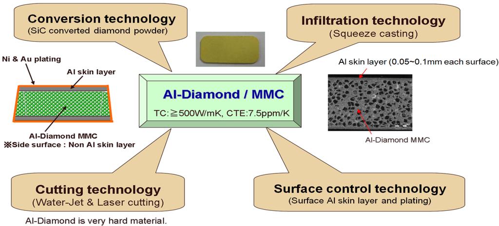 Aluminum Diamond Technology Aluminum Diamond is a Metal Matrix Composite (MMC) that consists of high conductivity diamond particles in combination with aluminum alloy metal that