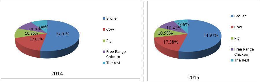 Table 3. Meat Production Based on Commodity in 2014-2015 No. Type Year Growth in 2015 compared 2014 2015 TN. to 2014 (%) Meat Production (000 ton) 1. Cow 497,670 523,927 5,28 2.