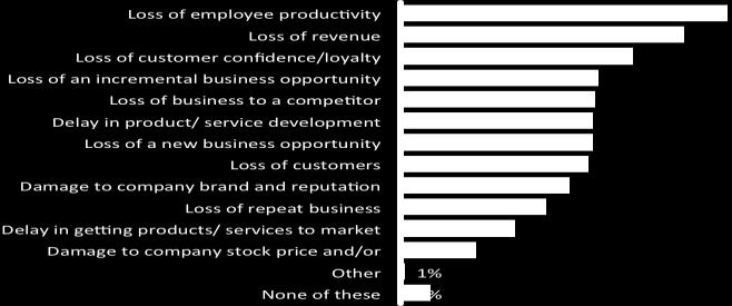 The consequences of these incidents were diverse and highly damaging with the top three overall being: loss of employee productivity (45%), loss of revenue (39%) and loss of customer