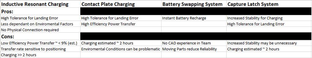 Table 2. Comparison of Charging Methods Charging Station Approach Table 2 compared 4 different feasible charging methods. Initially, we considered using Inductive Resonant Charging.