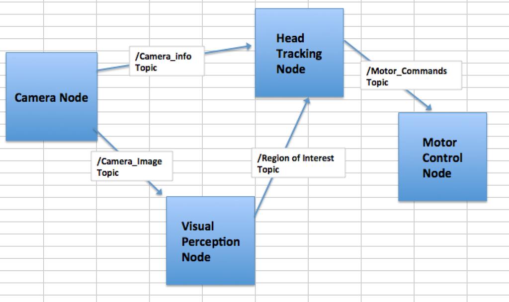 Figure 1. Image processing visual Camera Node: Obtains a video stream from the camera. This is the low level driver to the camera.