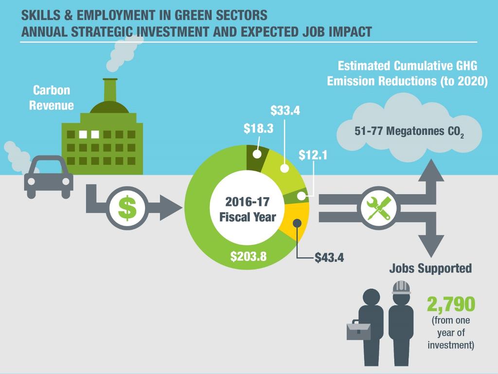 SKILLS AND EMPLOYMENT SKILLS & EMPLOYMENT IN GREEN SECTORS The CLP reduces GHG emissions while diversifying our economy and creating jobs.