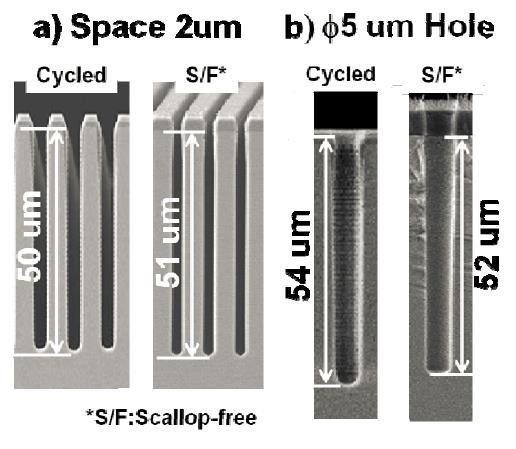 Alternative / emerging TSV etch methods Scallop-free etch process reported by ULVAC: a) 2 um Space b) 5 um Hole ULVAC s Scallop free process: (2014 3DIC conference) - Non-Bosch