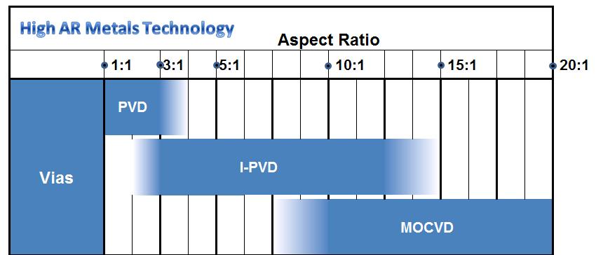 TSV Barrier / Seed Typically PVD used for barrier / seed Standard PVD may be sufficient for low AR (approx.