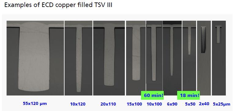 10x110 um TSVs (Fraunhofer IZM / Atotech) Range of TSV
