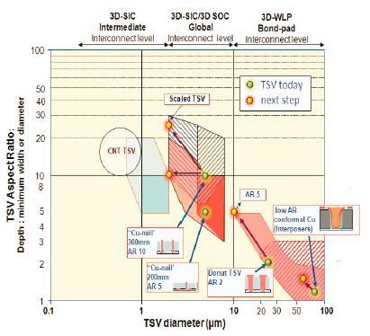 TSV Scaling IMEC has indicated TSV scaling to reach diameters of 2-3 um, AR of 10:1-25:1 (around